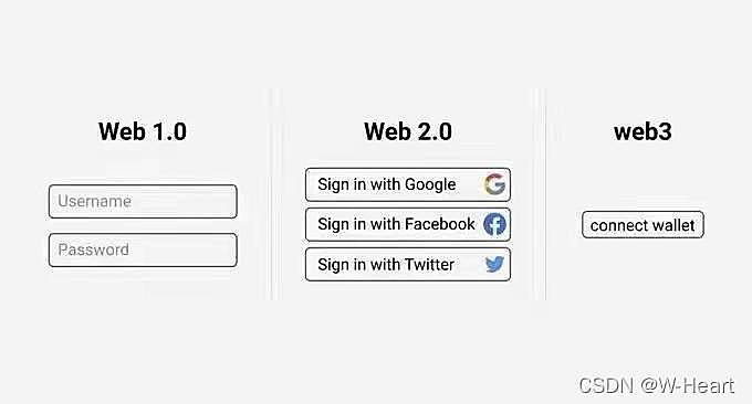 Web3和Web2有什么区别？为什么Web3是未来？（以“以太坊”为例解读）